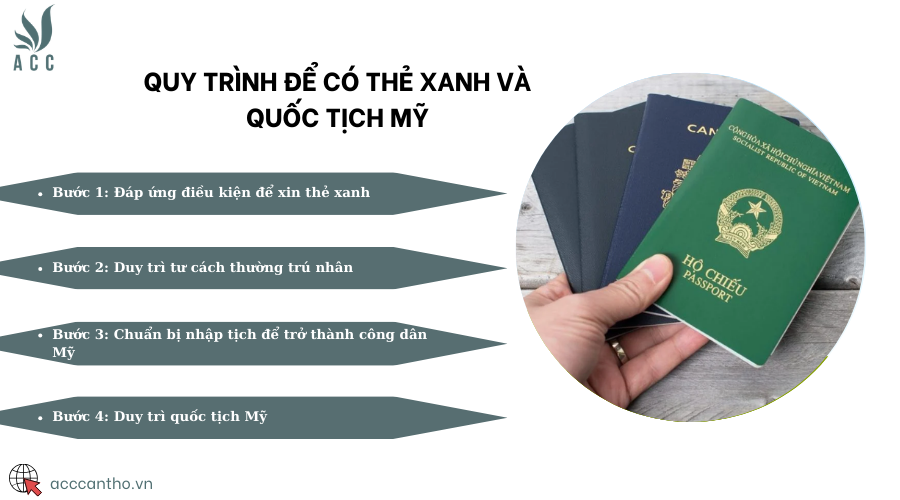 Quy trình để có thẻ xanh và quốc tịch Mỹ