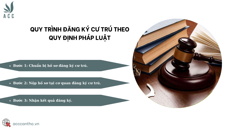 Quy trình đăng ký cư trú theo quy định pháp luật