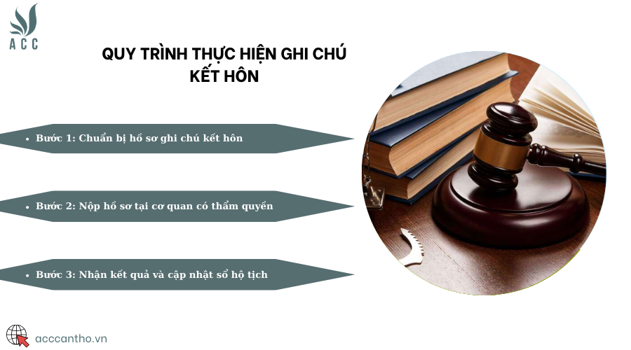 Quy trình thực hiện ghi chú fv88 đá gà trực tiếp
