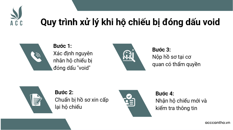 Quy trình xử lý khi hộ chiếu bị đóng dấu void