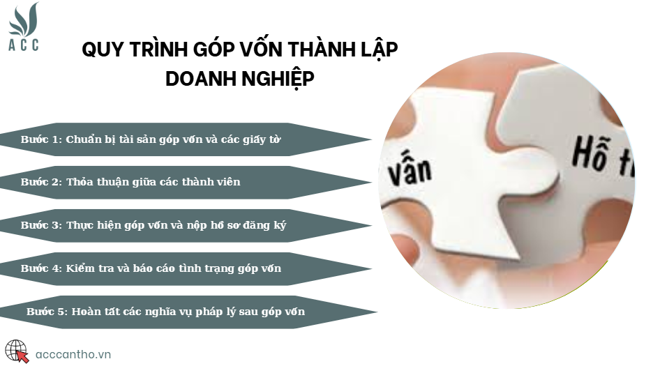 Quy trình góp vốn thành lập doanh nghiệp