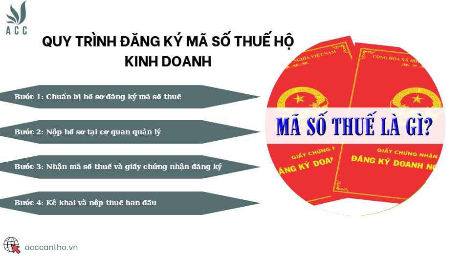 Quy trình đăng ký mã số thuế hộ fv888