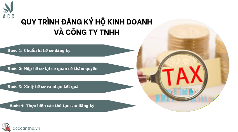 Quy trình đăng ký hộ fv888 và công ty TNHH
