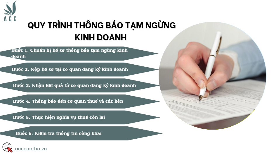 Quy trình thông báo tạm ngừng fv888
