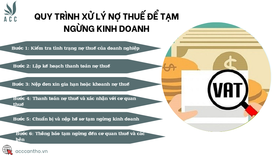 Quy trình xử lý nợ thuế để tạm ngừng fv888