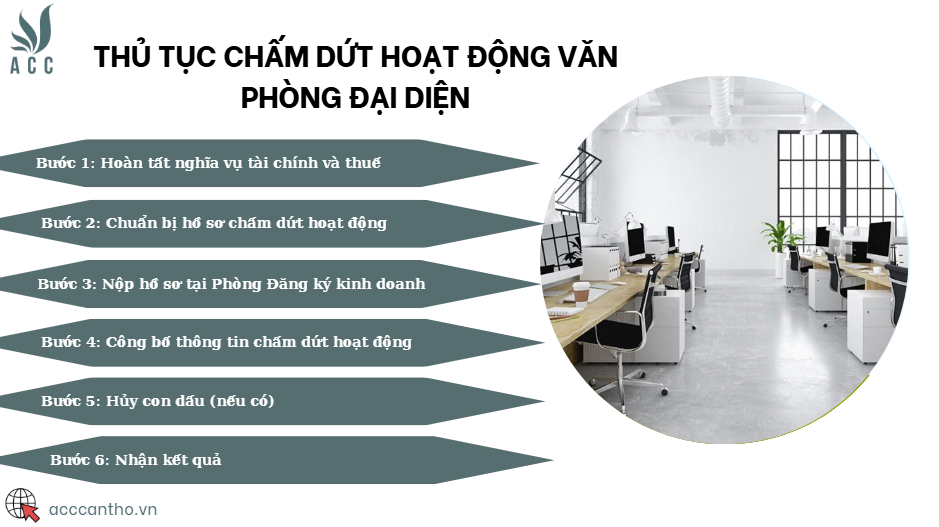 Thủ tục chấm dứt hoạt động văn phòng đại diện