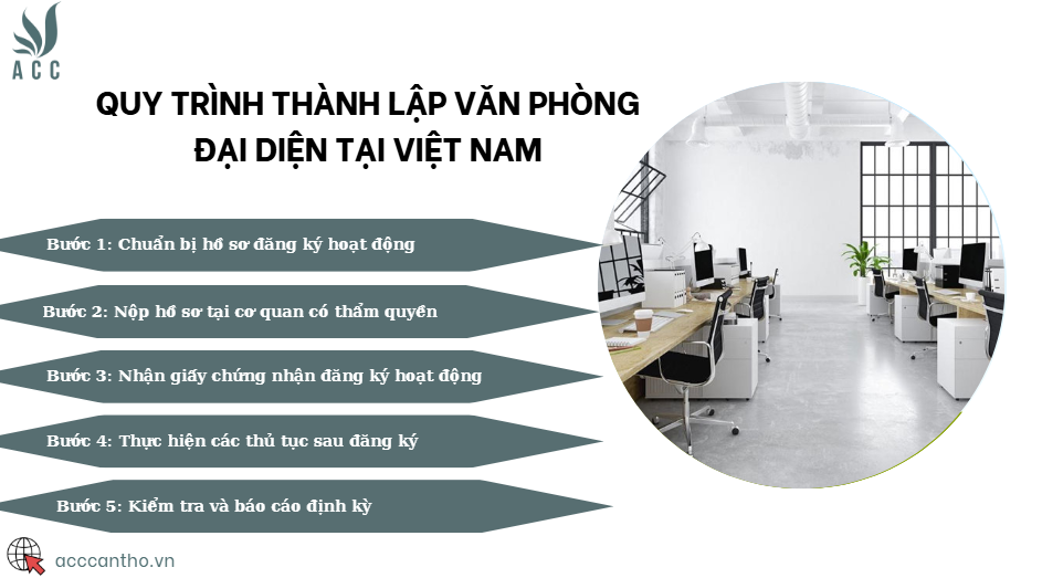 Quy trình thành lập văn phòng đại diện tại Việt Nam