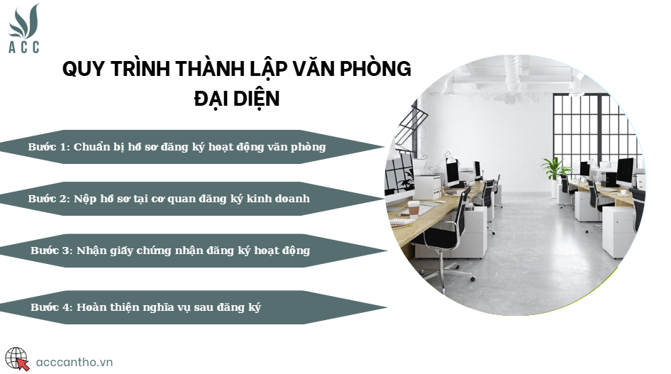Quy trình thành lập văn phòng đại diện