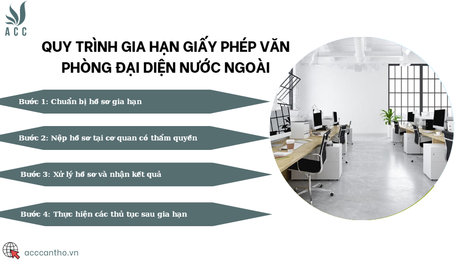 Quy trình gia hạn giấy phép văn phòng đại diện nước ngoài