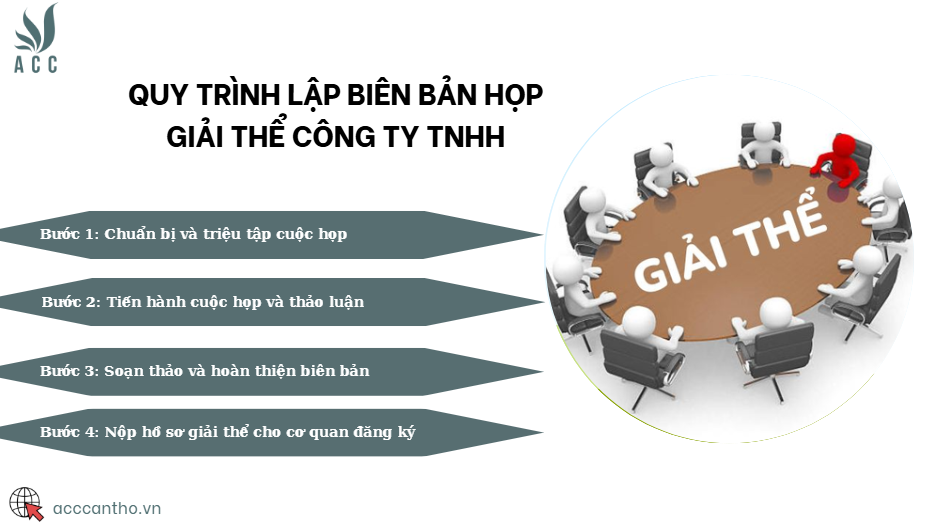 Quy trình lập biên bản họp giải thể công ty TNHH