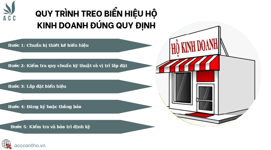 Quy trình treo biển hiệu hộ fv888 đúng quy định