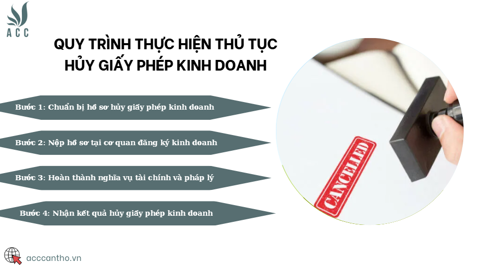 Quy trình thực hiện thủ tục hủy giấy phép fv888