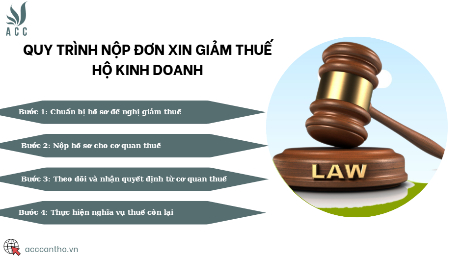 Quy trình nộp đơn xin giảm thuế hộ fv888