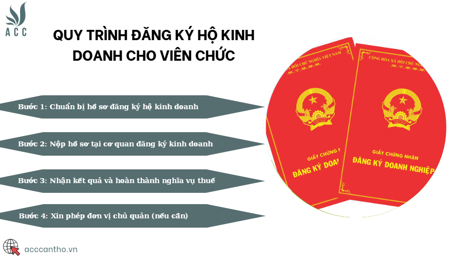 Quy trình đăng ký hộ fv888 cho viên chức