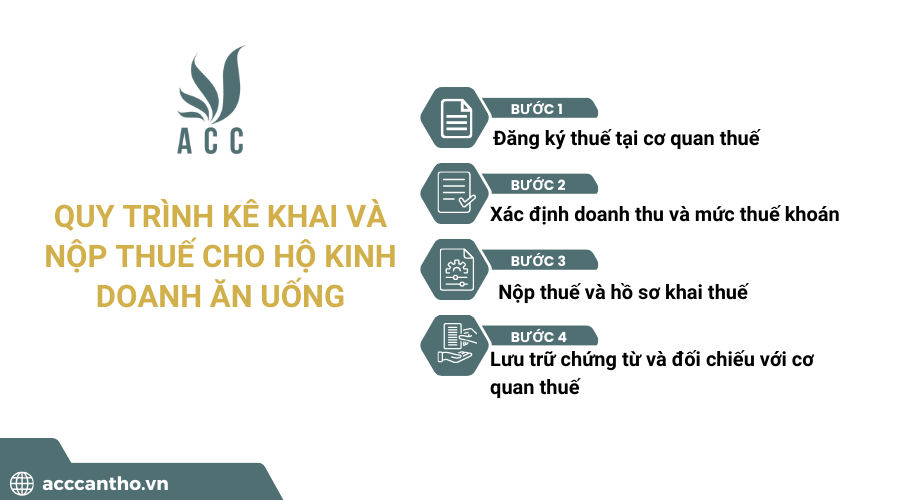 Quy tr&igrave;nh k&ecirc; khai v&agrave; nộp thuế cho hộ fv888 ăn uống
