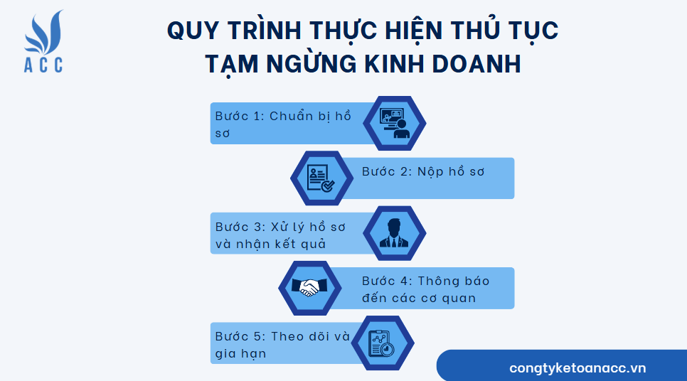 Quy trình thực hiện thủ tục tạm ngừng fv888
