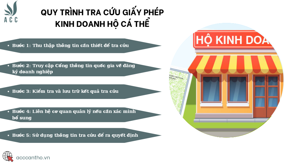 Quy trình tra cứu giấy phép fv888 hộ cá thể