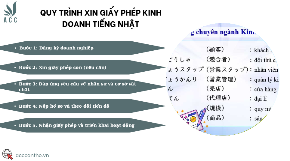 Quy trình xin giấy phép fv888 tiếng Nhật