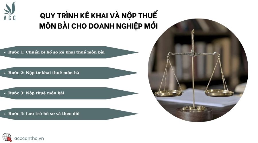 Quy trình kê khai và nộp thuế môn bài cho doanh nghiệp mới