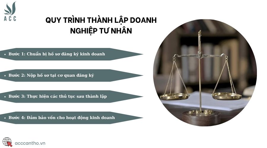 Quy trình thành lập doanh nghiệp tư nhân