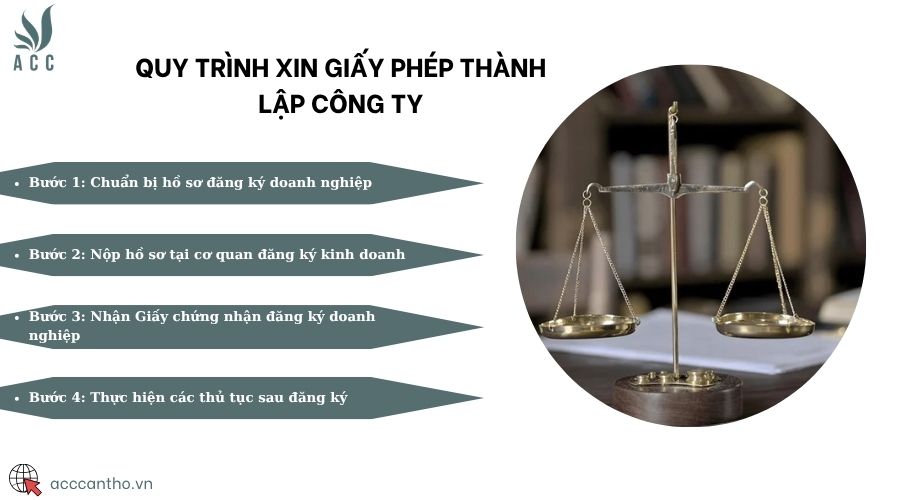 Quy trình xin giấy phép thành lập công ty