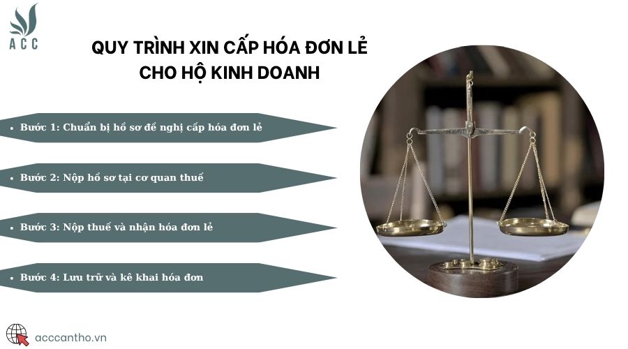 Quy trình xin cấp hóa đơn lẻ cho hộ fv888