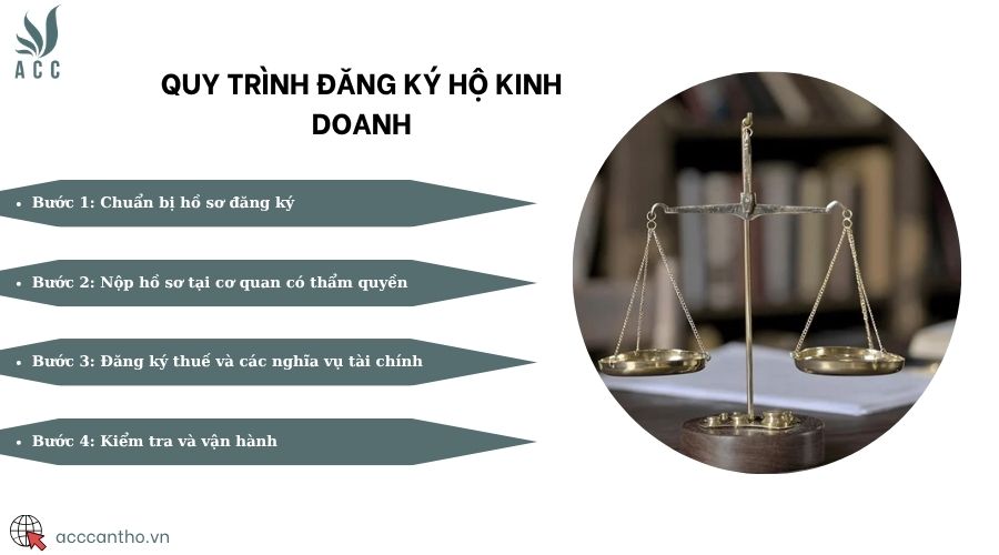 Quy trình đăng ký hộ fv888