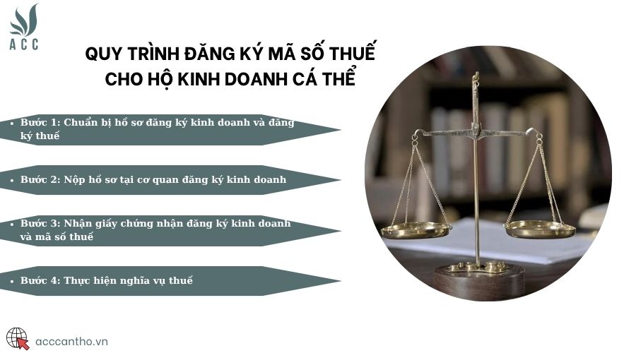 Quy trình đăng ký mã số thuế cho hộ fv888 cá thể