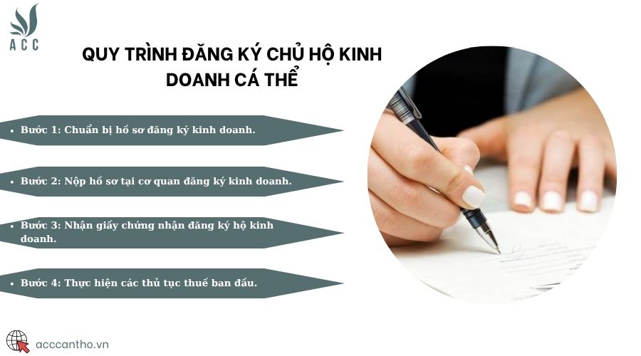 Quy trình đăng ký chủ hộ fv888 cá thể