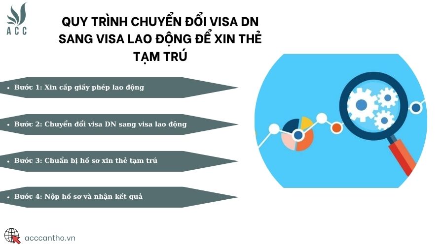 Quy trình chuyển đổi visa DN sang visa fv88 link để xin thẻ tạm trú