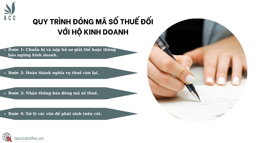 Quy trình đóng mã số thuế đối với hộ fv888