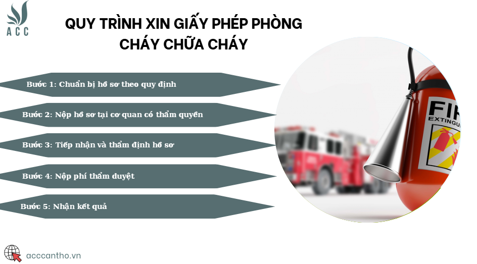 Quy trình xin giấy phép fv88 đá gà trực tiếp