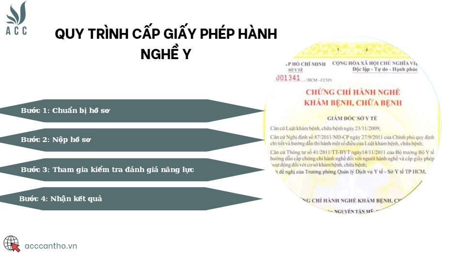 Quy trình cấp giấy phép hành nghề y