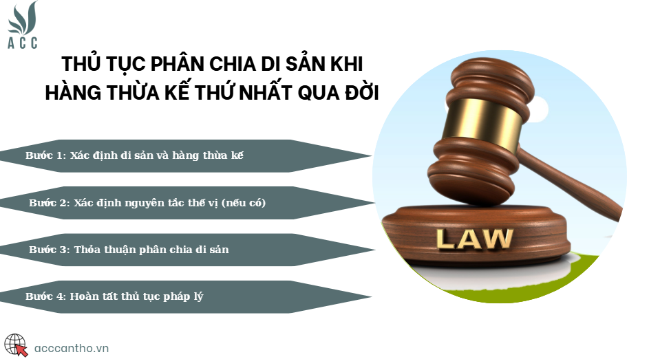 Thủ tục phân chia di sản khi hàng thừa kế thứ nhất qua đời 