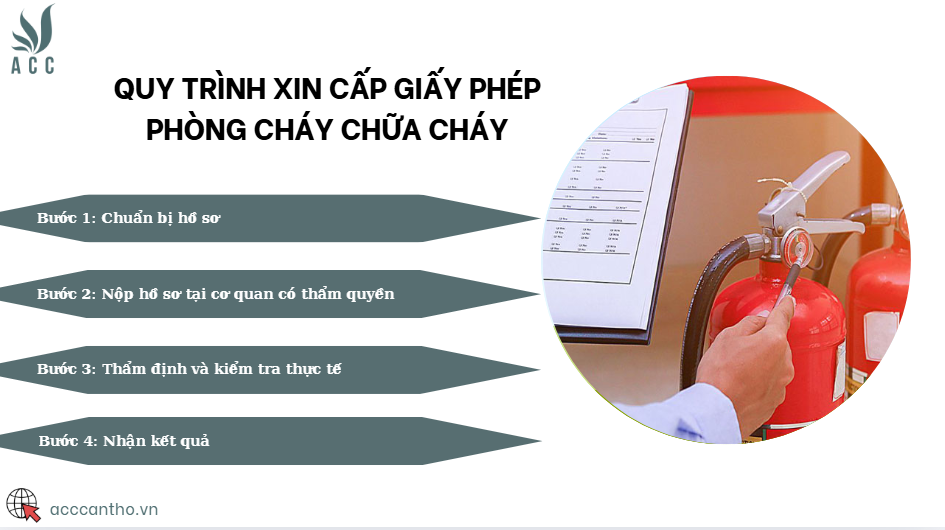 Quy trình xin cấp giấy phép fv88 đá gà trực tiếp