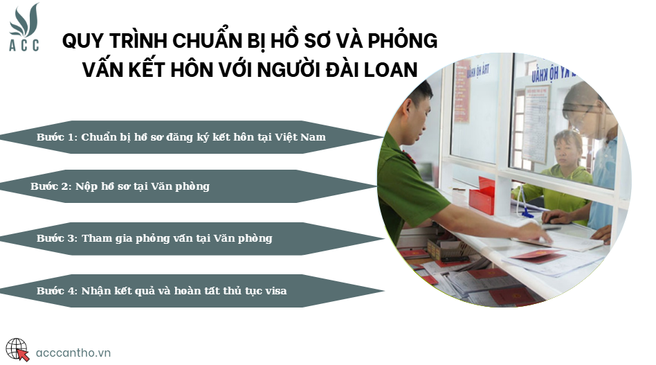 Quy trình chuẩn bị hồ sơ và phỏng vấn fv88 đá gà trực tiếp với người Đài Loan