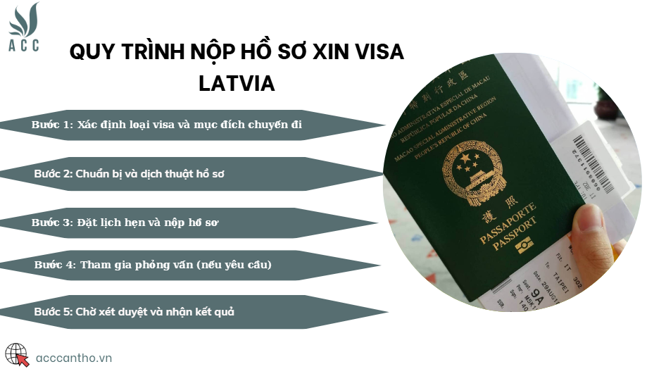 Quy trình nộp hồ sơ xin visa Latvia