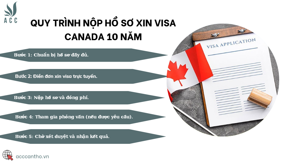 Quy trình nộp hồ sơ xin visa Canada 10 năm