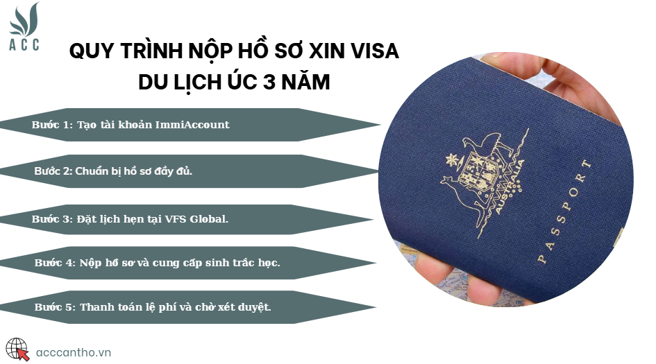 Quy trình nộp hồ sơ xin visa du lịch Úc 3 năm