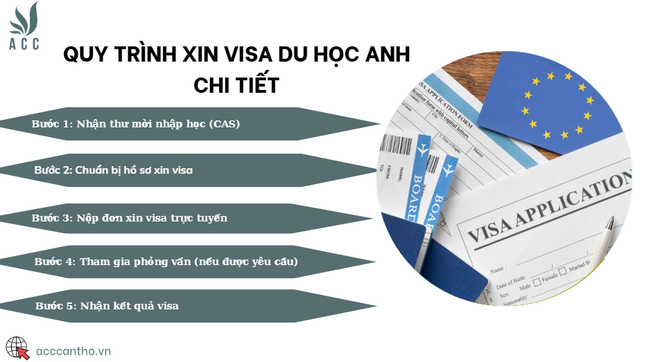 Quy trình xin visa du học Anh chi tiết