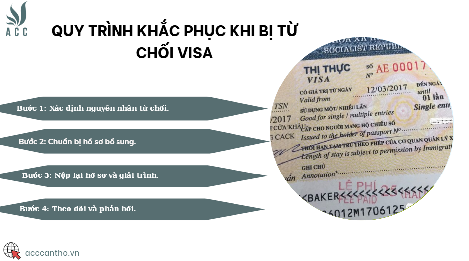 Quy trình khắc phục khi bị từ chối visa