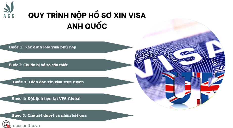 Quy trình nộp hồ sơ xin visa Anh Quốc