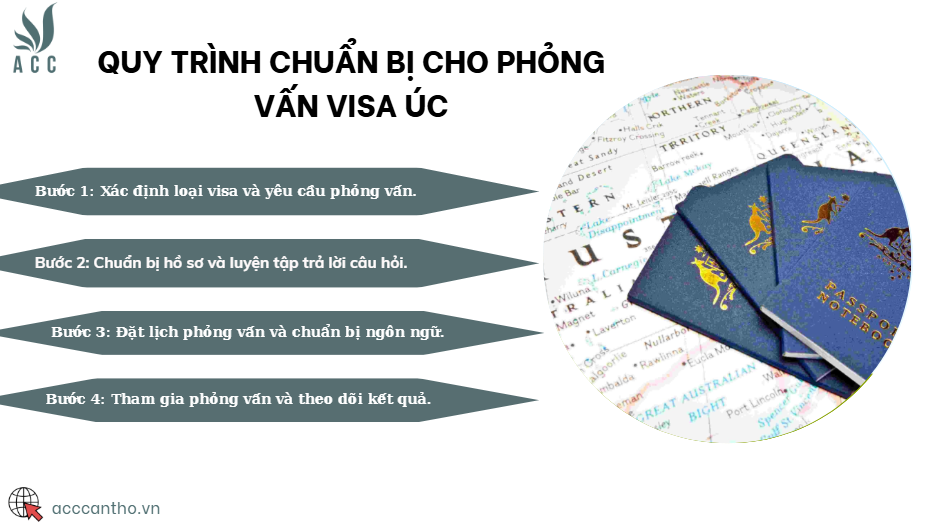 Quy trình chuẩn bị cho phỏng vấn visa Úc