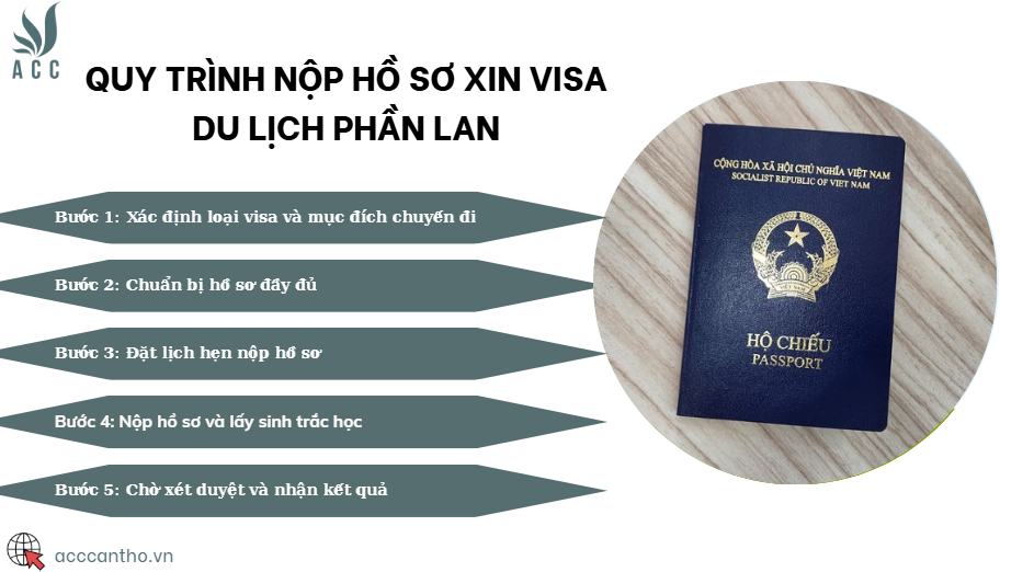 Quy trình nộp hồ sơ xin visa du lịch Phần Lan