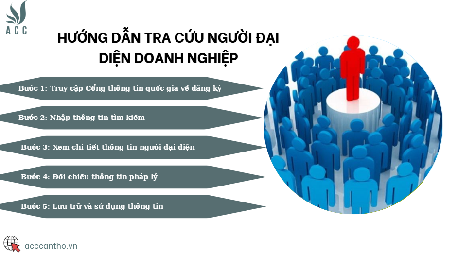 Hướng dẫn tra cứu người đại diện doanh nghiệp