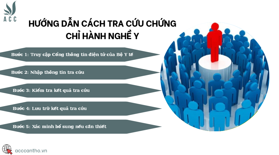 Hướng dẫn cách tra cứu chứng chỉ hành nghề y