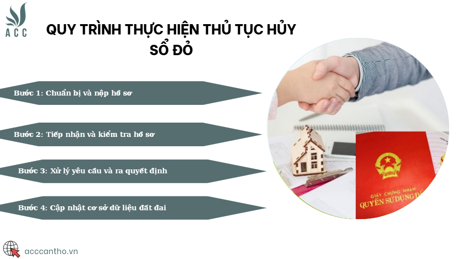 Quy trình thực hiện thủ tục hủy sổ đỏ