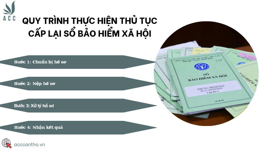Quy trình thực hiện thủ tục cấp lại sổ bảo hiểm xã hội