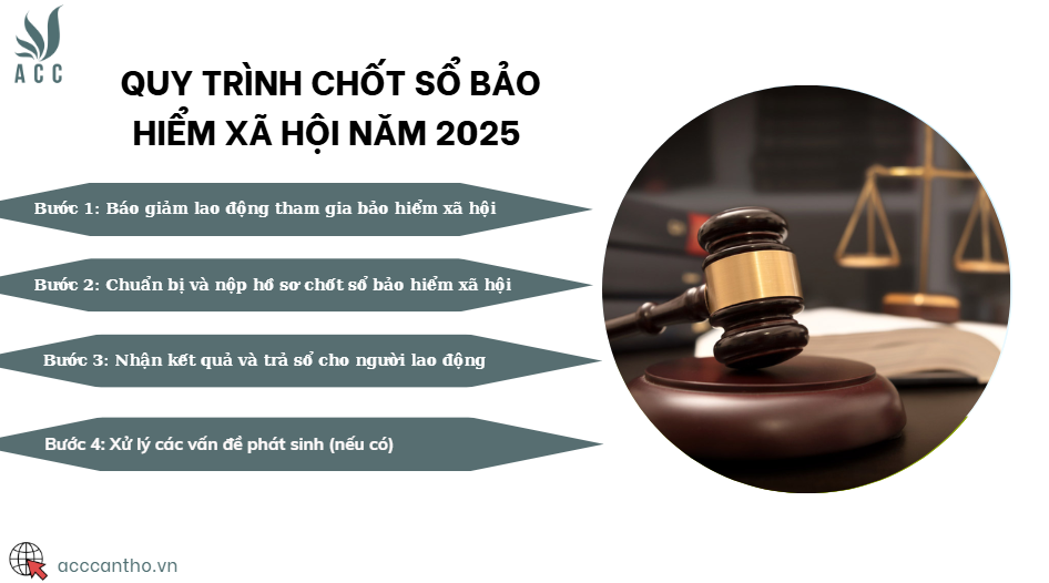 Quy trình chốt sổ bảo hiểm xã hội năm 2025