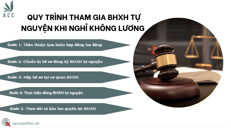 Quy trình tham gia BHXH tự nguyện khi nghỉ không lương